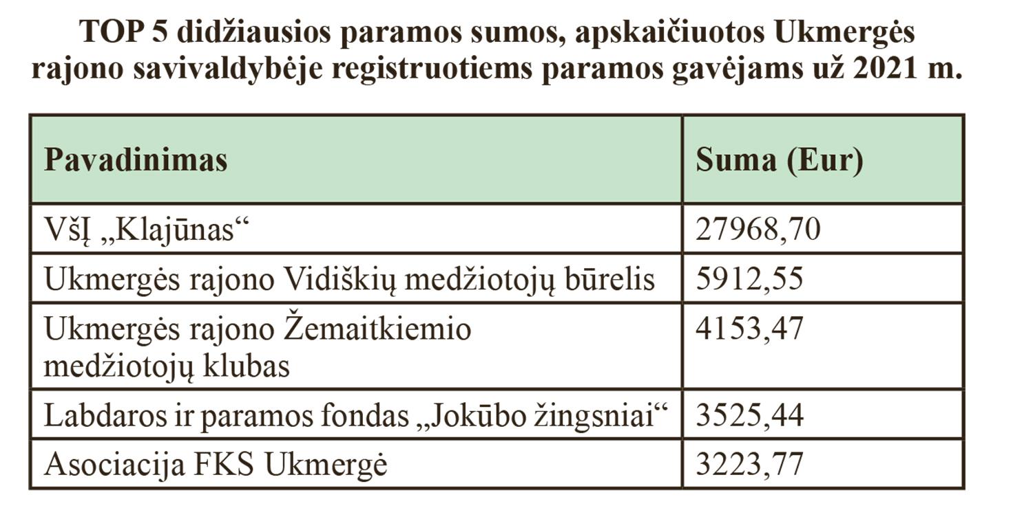 Daugiausia paramos šiemet vėl skirta „Klajūnui“ /