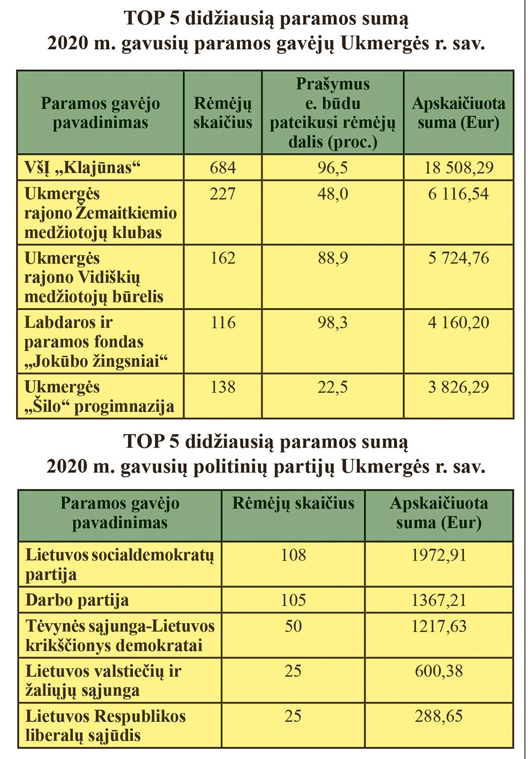 Daugiausia paramos Ukmergėje sulaukė „Klajūnas“ /