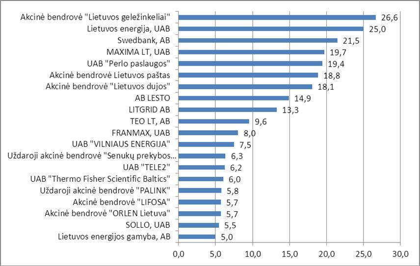 Kas yra tikrieji mokesčių mokėjimo „banginiai“ Lietuvoje? / Didžiausi mokesčių mokėtojai Lietuvoje 2015 m. I-III ketv.